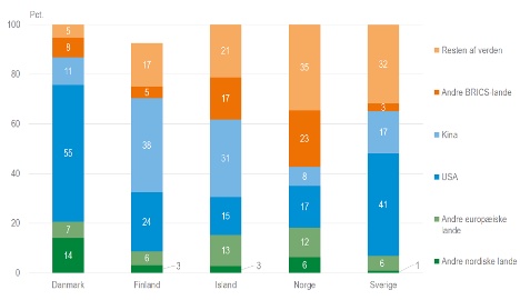 Knap 10 procent af Danmarks import af råvarer og halvfabrikata er sårbar over for eventuelle kriser
