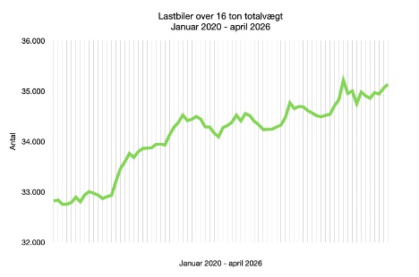 Bestanden er vokset med knap 2,4 procent