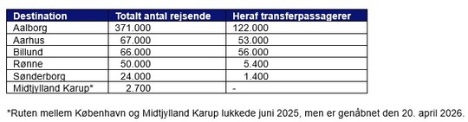 Passagertallet n�ede nyt h�jdepunkt i lufthavnen p� Amager