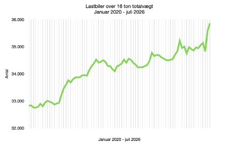Bestanden er vokset med 9,3 procent siden juli 2020