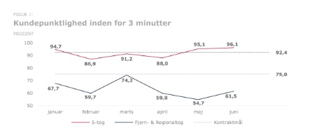 Punktligheden lå tydeligt under målet hos DSB