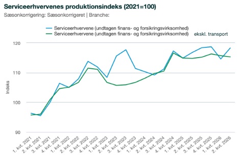 Transportbranchen l�fter produktionen